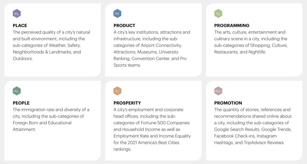 Tucson Was Rated Using These Categories